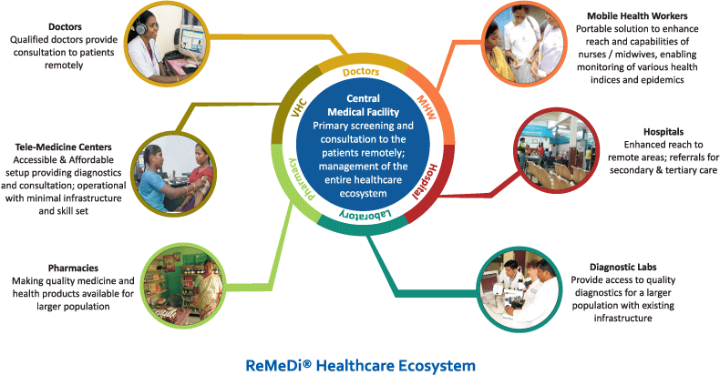 ReMeDi - Healthcare Ecosystem